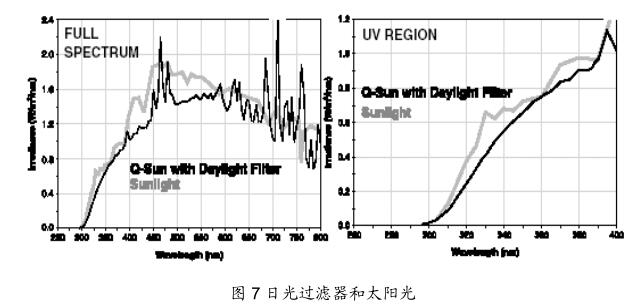 圖 7 日光過(guò)濾器和太陽(yáng)光