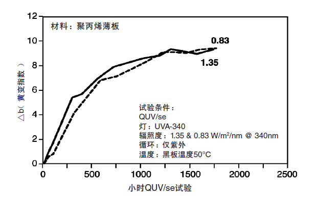 QUV/se試驗