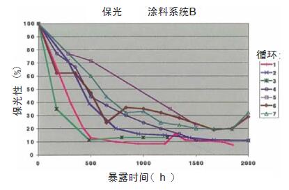 各種不同試驗(yàn)循環(huán)在2000h暴露過程中,涂料系統(tǒng)B的樣品的保光率
