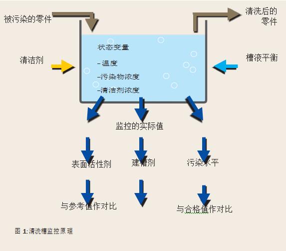 清洗槽監(jiān)控原理
