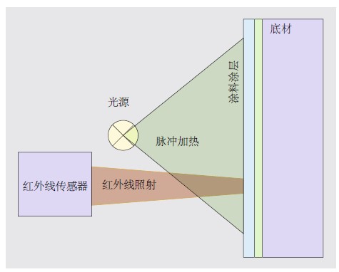 Coatmaster涂層測厚技術原理