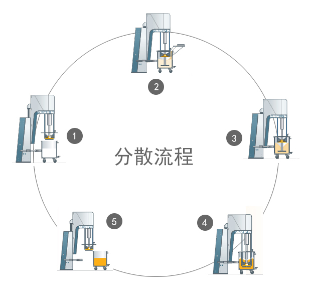 分散研磨一體化流程